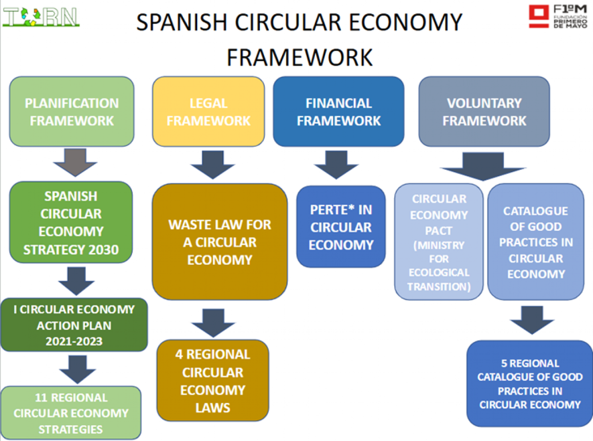 Primera fase del Proyecto TURN